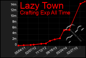 Total Graph of Lazy Town