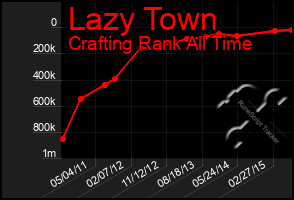 Total Graph of Lazy Town