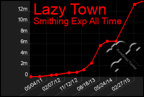 Total Graph of Lazy Town