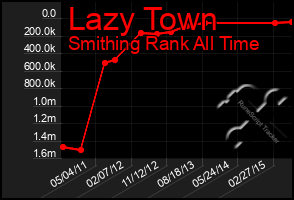 Total Graph of Lazy Town