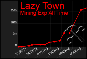 Total Graph of Lazy Town