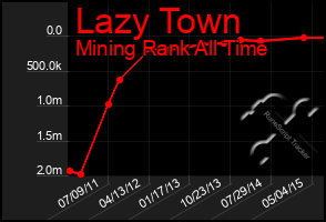 Total Graph of Lazy Town