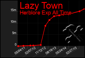 Total Graph of Lazy Town