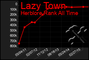 Total Graph of Lazy Town