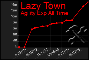 Total Graph of Lazy Town