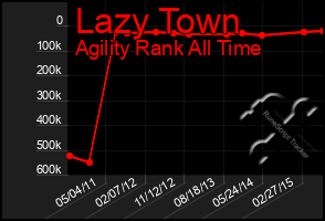 Total Graph of Lazy Town