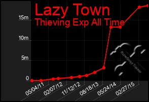 Total Graph of Lazy Town