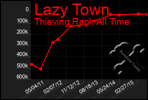 Total Graph of Lazy Town