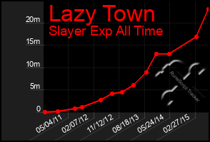 Total Graph of Lazy Town