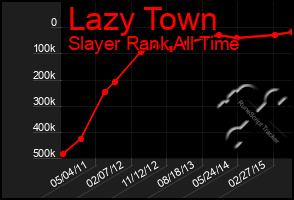 Total Graph of Lazy Town