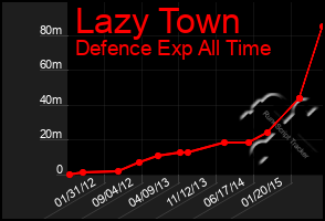 Total Graph of Lazy Town