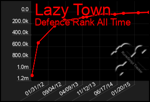 Total Graph of Lazy Town