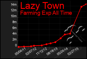 Total Graph of Lazy Town