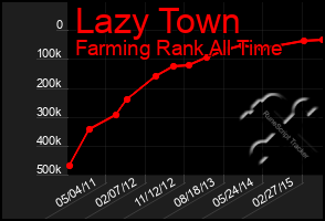 Total Graph of Lazy Town