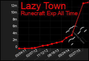 Total Graph of Lazy Town