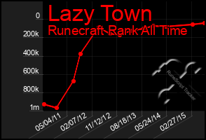 Total Graph of Lazy Town