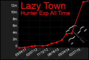 Total Graph of Lazy Town