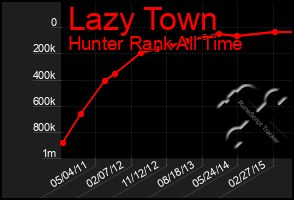 Total Graph of Lazy Town