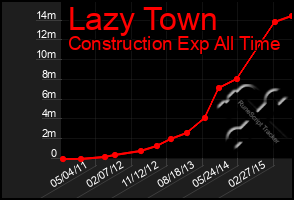 Total Graph of Lazy Town