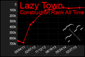 Total Graph of Lazy Town