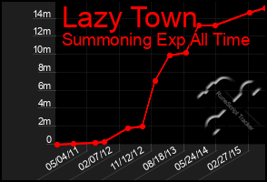 Total Graph of Lazy Town