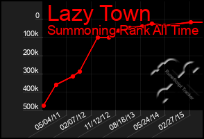 Total Graph of Lazy Town