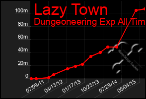 Total Graph of Lazy Town