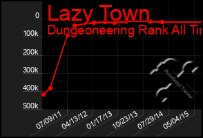 Total Graph of Lazy Town