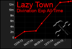 Total Graph of Lazy Town