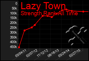 Total Graph of Lazy Town