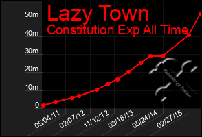 Total Graph of Lazy Town