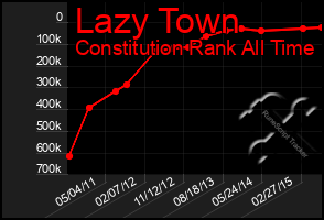 Total Graph of Lazy Town