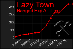 Total Graph of Lazy Town