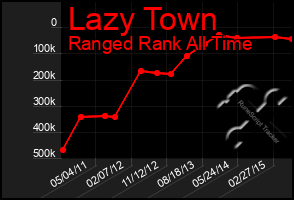 Total Graph of Lazy Town