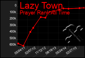 Total Graph of Lazy Town