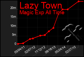 Total Graph of Lazy Town