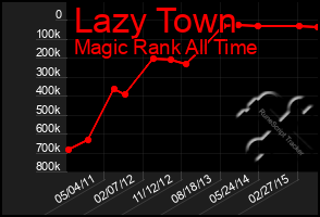 Total Graph of Lazy Town