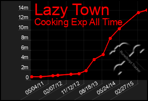 Total Graph of Lazy Town