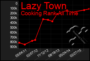 Total Graph of Lazy Town