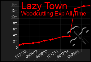 Total Graph of Lazy Town