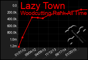 Total Graph of Lazy Town