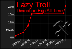 Total Graph of Lazy Troll