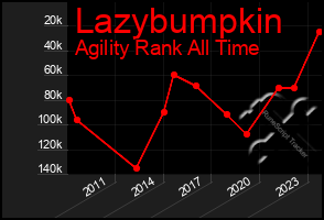 Total Graph of Lazybumpkin