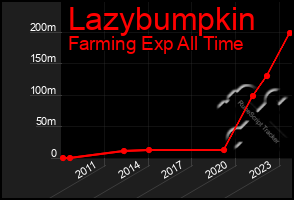 Total Graph of Lazybumpkin