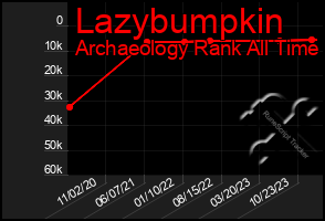 Total Graph of Lazybumpkin