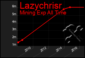 Total Graph of Lazychrisr