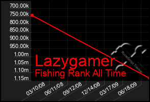 Total Graph of Lazygamer