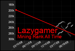 Total Graph of Lazygamer