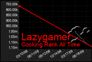 Total Graph of Lazygamer