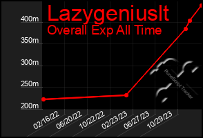 Total Graph of Lazygeniuslt